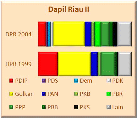 Riau II